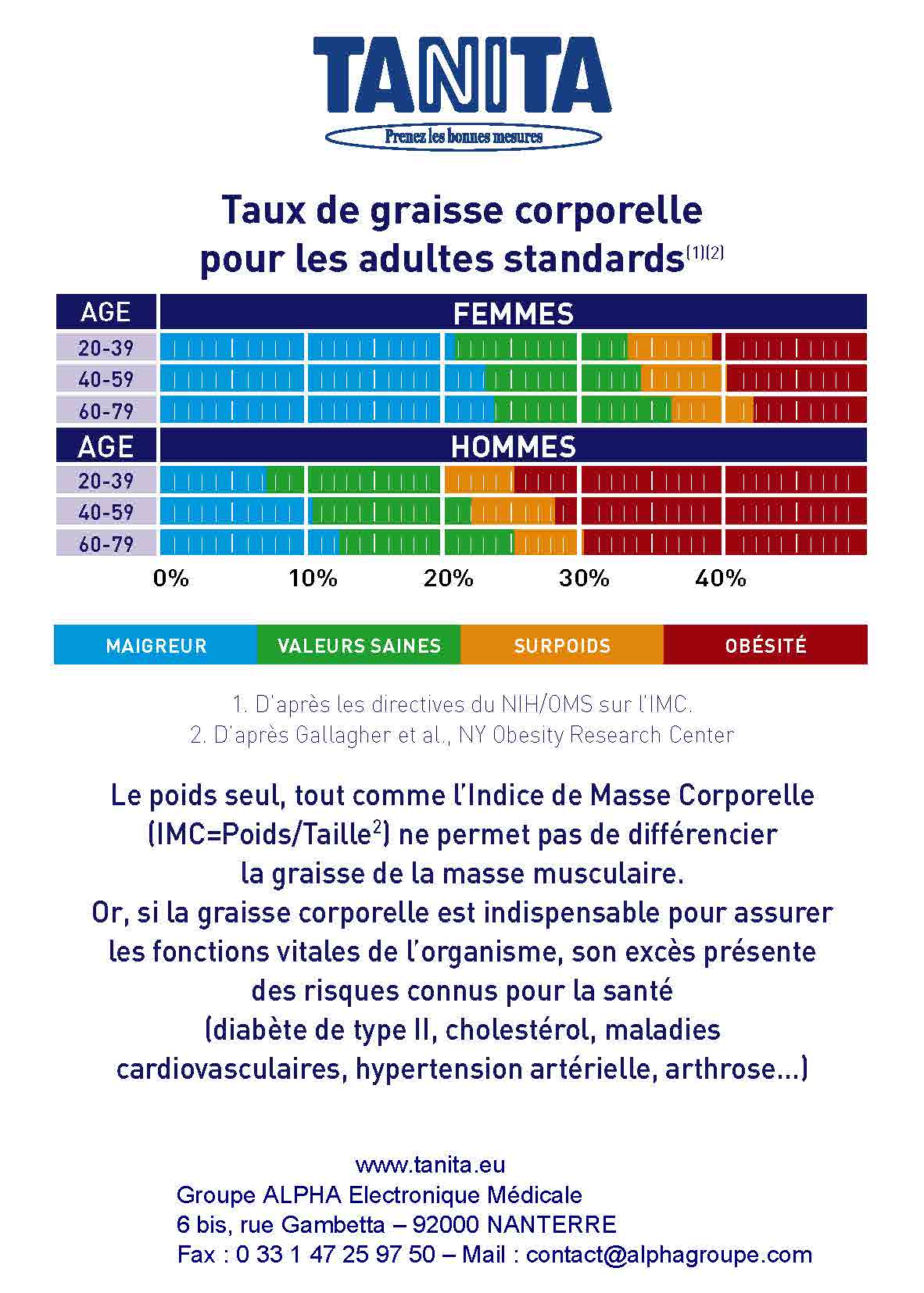 Normes de graisse pour adultes