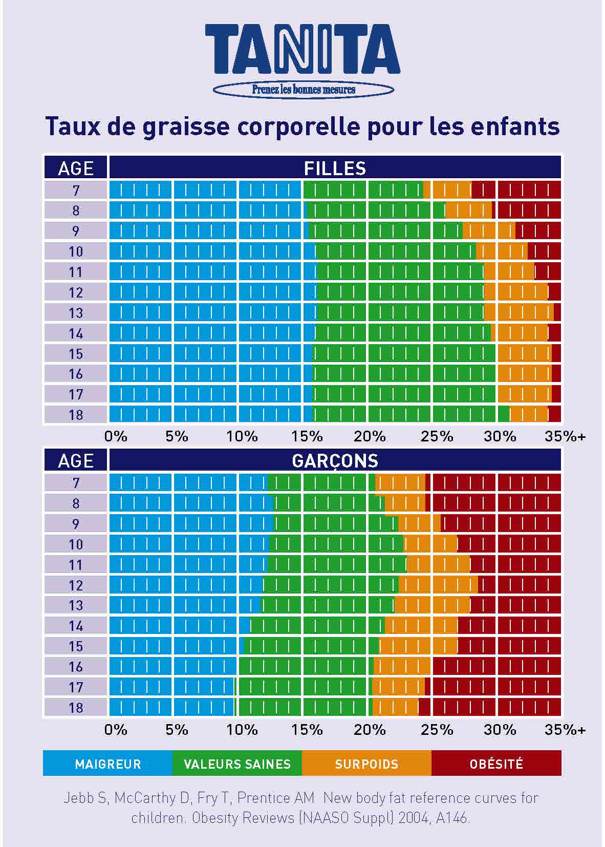 Normes de graisse pour enfants